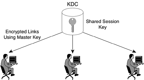 Distributing Keys through a Key Distribution CenterKDCsdistributing keys