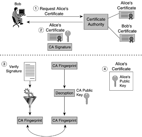 Obtaining a Digital Certificate Through a Certificate Authoritydigital certificatesobtaining through certificate authority