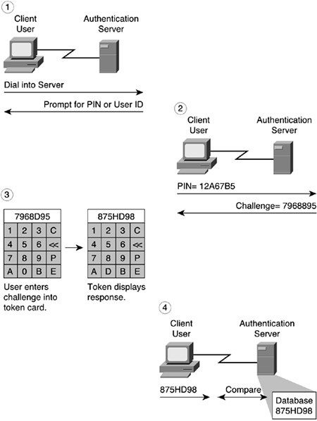 Challenge-Response Token Authentication