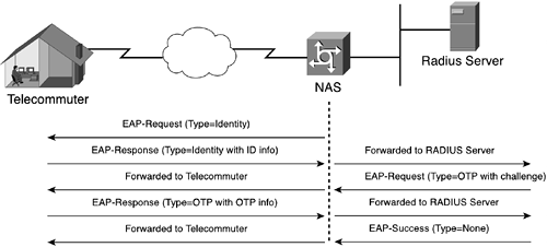 PPP EAP Using RADIUSEAPRADIUSRADIUSEAP