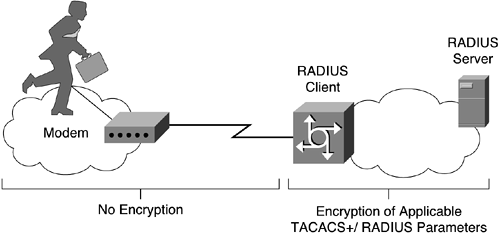 TACACS+/RADIUS Encryption