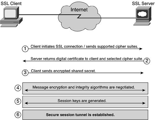 The SSL Handshake Process