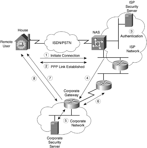 A Sample Scenario for L2F