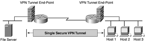 Site-to-Site VPN