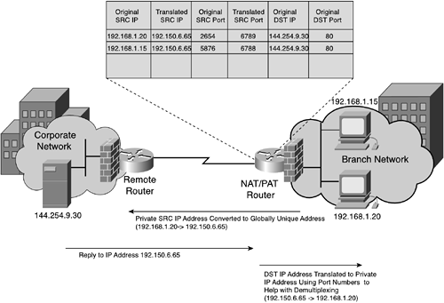 NAT/PAT Operation