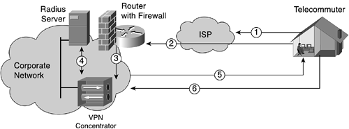 Access VPN