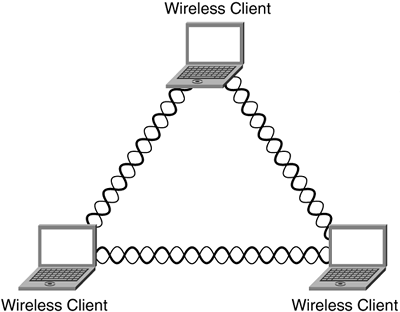 Peer-to-Peer WLAN