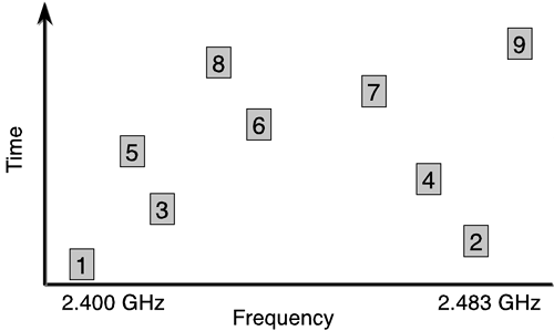 Frequency Hopping