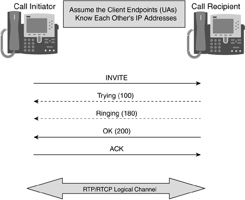 SIP UA-to-UA Signaling