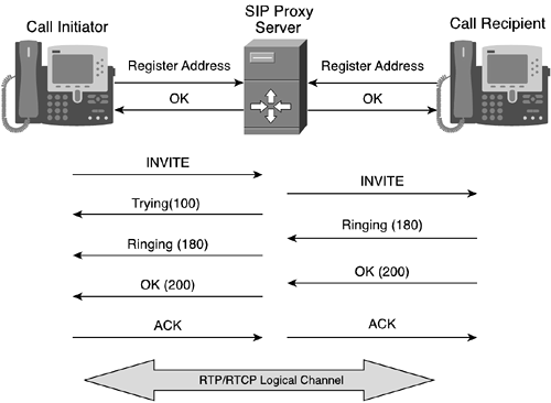 SIP Call Flow with a Proxy Server