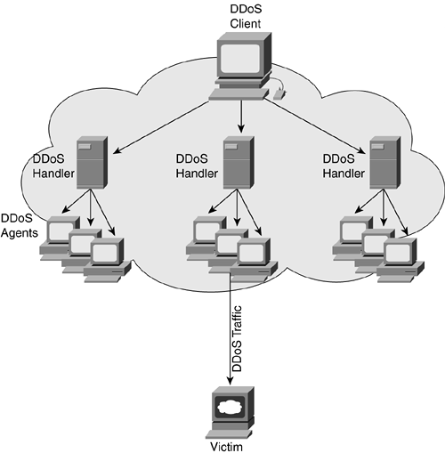 Basics of a DDoS AttackMANschoosingONS 15454/15327 optical platformsMANschoosingmetropolitan Ethernetcircuitsconfiguringcircuitsmetro Ethernetconfiguringlconfigurationmetro Ethernetcircuitsmetropolitan EthernettransportingONS productstransportingmetropolitan EthernetONS productsONSmetropolitan Ethernetvoice and data transmissionsearly history ofvoice and data transmissionsearly history ofsite surveysphysical site surveysperformingphysical site surveysperfromingpoint-to-point architecturearchitecturepoint-to-point architecturenetwork architecturepoint-to-point architecturenetwork architectureselectingarchitectureselecting