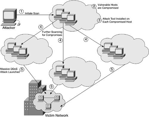 Automated DDoS AttackDDoSautomated attacksMANschoosingONS 15454/15327 optical platformsMANschoosingmetropolitan Ethernetcircuitsconfiguringcircuitsmetro Ethernetconfiguringlconfigurationmetro Ethernetcircuitsmetropolitan EthernettransportingONS productstransportingmetropolitan EthernetONS productsONSmetropolitan Ethernetvoice and data transmissionsearly history ofvoice and data transmissionsearly history ofsite surveysphysical site surveysperformingphysical site surveysperfromingpoint-to-point architecturearchitecturepoint-to-point architecturenetwork architecturepoint-to-point architecturenetwork architectureselectingarchitectureselecting