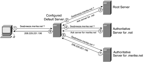 DNS ResolvingDNSresolving queriesqueriesDNSMANschoosingONS 15454/15327 optical platformsMANschoosingmetropolitan Ethernetcircuitsconfiguringcircuitsmetro Ethernetconfiguringlconfigurationmetro Ethernetcircuitsmetropolitan EthernettransportingONS productstransportingmetropolitan EthernetONS productsONSmetropolitan Ethernetvoice and data transmissionsearly history ofvoice and data transmissionsearly history ofsite surveysphysical site surveysperformingphysical site surveysperfromingpoint-to-point architecturearchitecturepoint-to-point architecturenetwork architecturepoint-to-point architecturenetwork architectureselectingarchitectureselecting