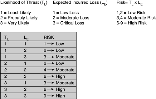 A Simple Risk Calculationriskscalculation