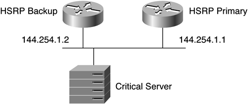 An Example of HSRP ImplementationMANschoosingONS 15454/15327 optical platformsMANschoosingmetropolitan Ethernetcircuitsconfiguringcircuitsmetro Ethernetconfiguringlconfigurationmetro Ethernetcircuitsmetropolitan EthernettransportingONS productstransportingmetropolitan EthernetONS productsONSmetropolitan Ethernetvoice and data transmissionsearly history ofvoice and data transmissionsearly history ofsite surveysphysical site surveysperformingphysical site surveysperfromingpoint-to-point architecturearchitecturepoint-to-point architecturenetwork architecturepoint-to-point architecturenetwork architectureselectingarchitectureselecting