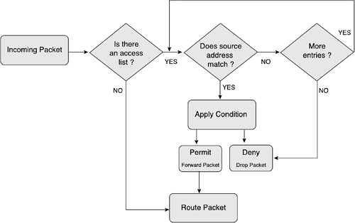 Processing of a Standard Access List