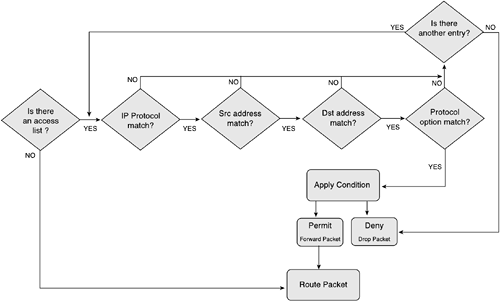 Processing of an IP Extended Access List