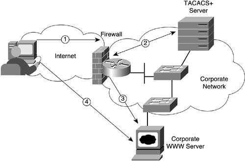 HTTP Authentication Through a FirewallHTTPfirewall authentication