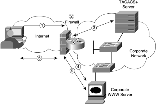 Encrypted HTTP Authentication Through a FirewallHTTPfirewallsencrypted authentication