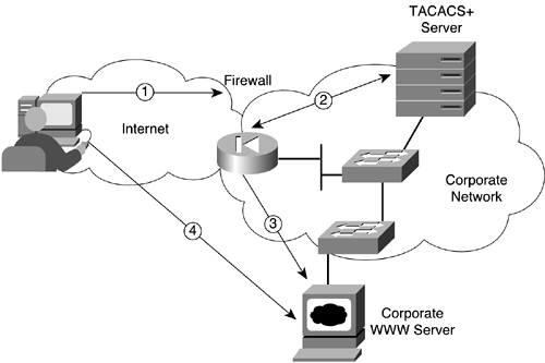 The PIX Cut-Thru Proxy Feature (FTP and HTTP)