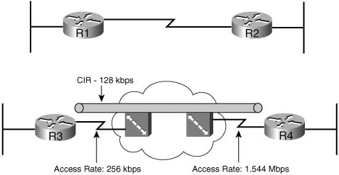 Two Similar Networks, One with Point-to-Point, One with Frame Relay