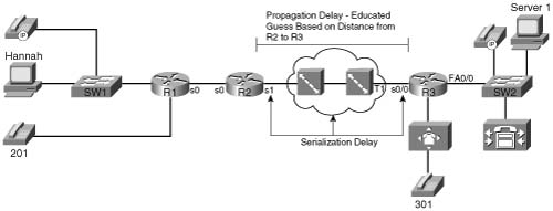 Frame Relay Network: Propagation and Serialization Delay Components