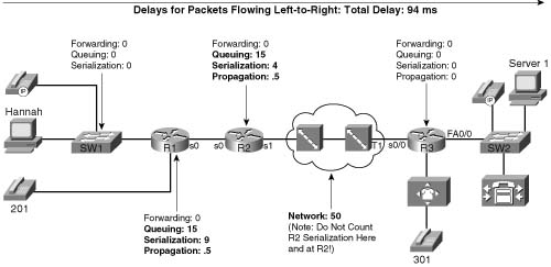 Example Network with Various Delay Components Shown: Left-to-Right Directional Flow