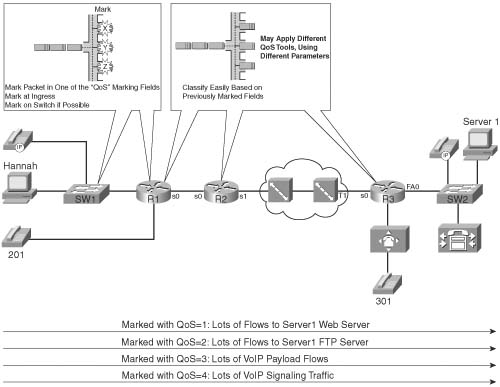 Good QoS Design: Mark Packets near the Edge of the Network