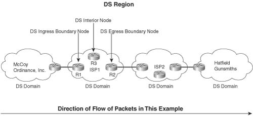 DiffServ Domains, Regions, and Nodes
