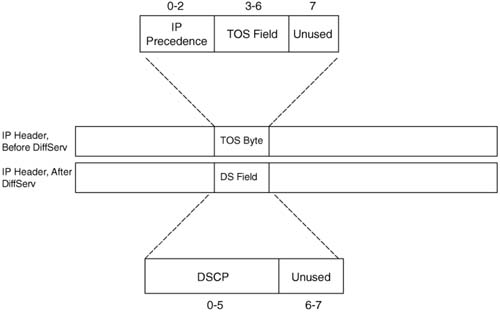 IP ToS Byte and DS Field