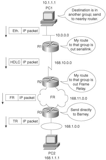 Headers Used During Typical Packet Flow