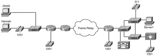 Typical Enterprise Network