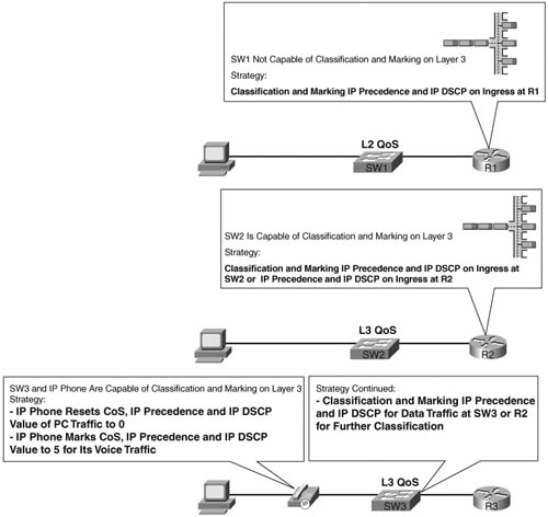 Three Classification and Marking Placement Strategies