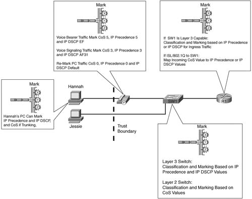 Classification and Marking Options Applied to a Typical Enterprise Network