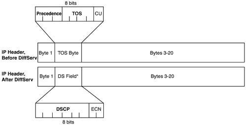 IP Precedence and IP DSCP Fields