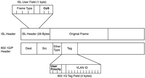 LAN Class Of Service Fields