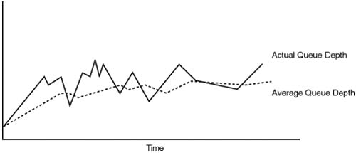 Graph of Actual Queue Depth Versus Average Queue Depth