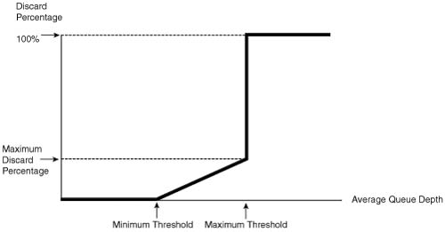 RED Discarding Logic Using Average Depth, Minimum Threshold, and Maximum Threshold