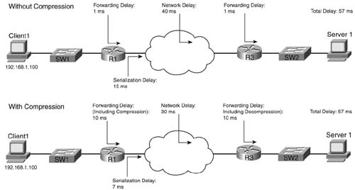 Delay Versus Bandwidth with Compression