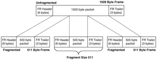 LFI Application to Packets and Frames, 1500-Byte Packet