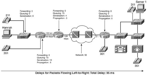 Review of Delay Components, Including Serialization Delay