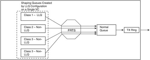 Interface Single FIFO Queues with FRTS and FRF.12