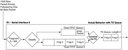 Interface Dual FIFO Queues with FRTS and FRF.12