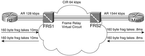 Example Frame Relay Network Used to Explain How to Choose Fragment Sizes