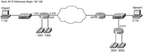 Sample Network for FRF.12 Configuration