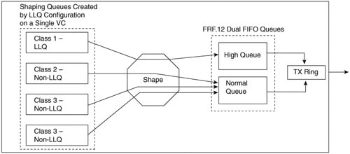 Classification Between FRTS LLQ Shaping Queues and Interface Dual FIFO Queues with FRF.12