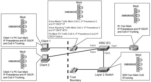 Trust in an IP Telephony Network