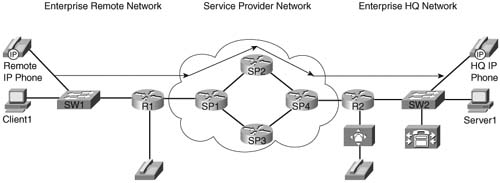 Typical Converged Network