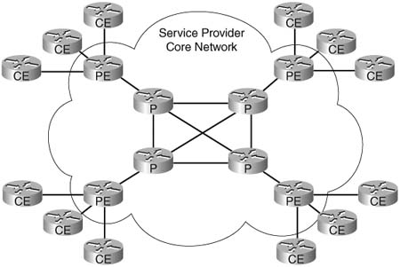 Service Provider Backbone