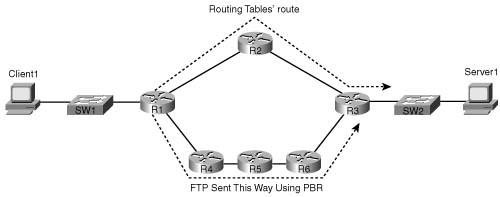 PBR: FTP Traffic Routed over Longer Path